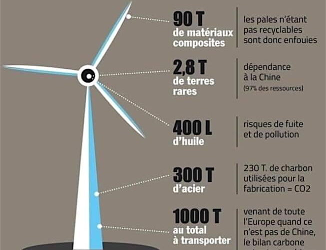 L&rsquo;énergie éolienne n&rsquo;est pas verte, pourquoi donc ?